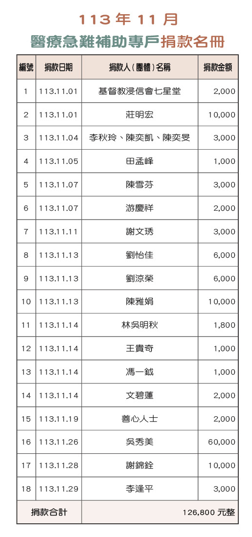 113年11月醫療急難補助專戶捐款名冊